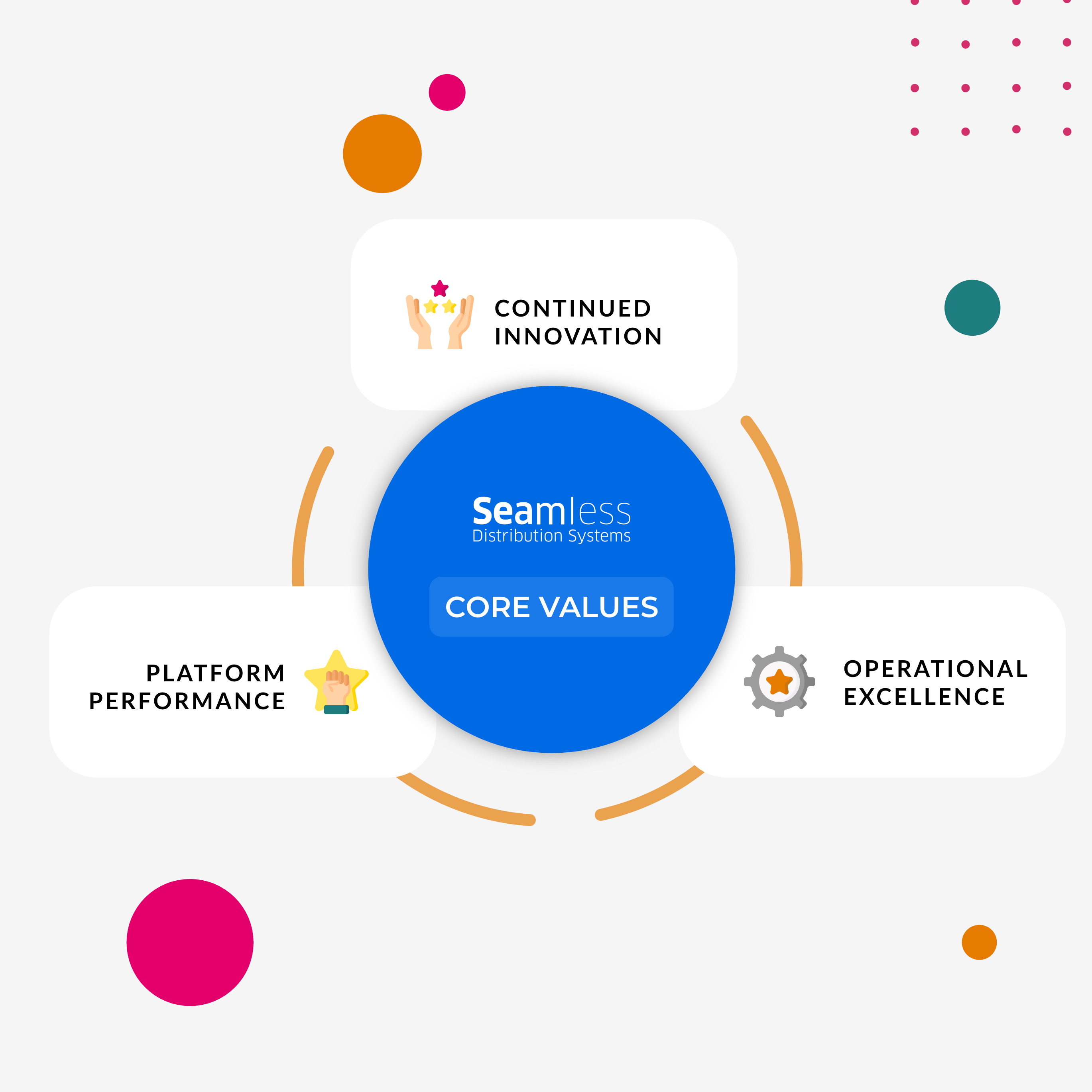 Seamless digital transformation