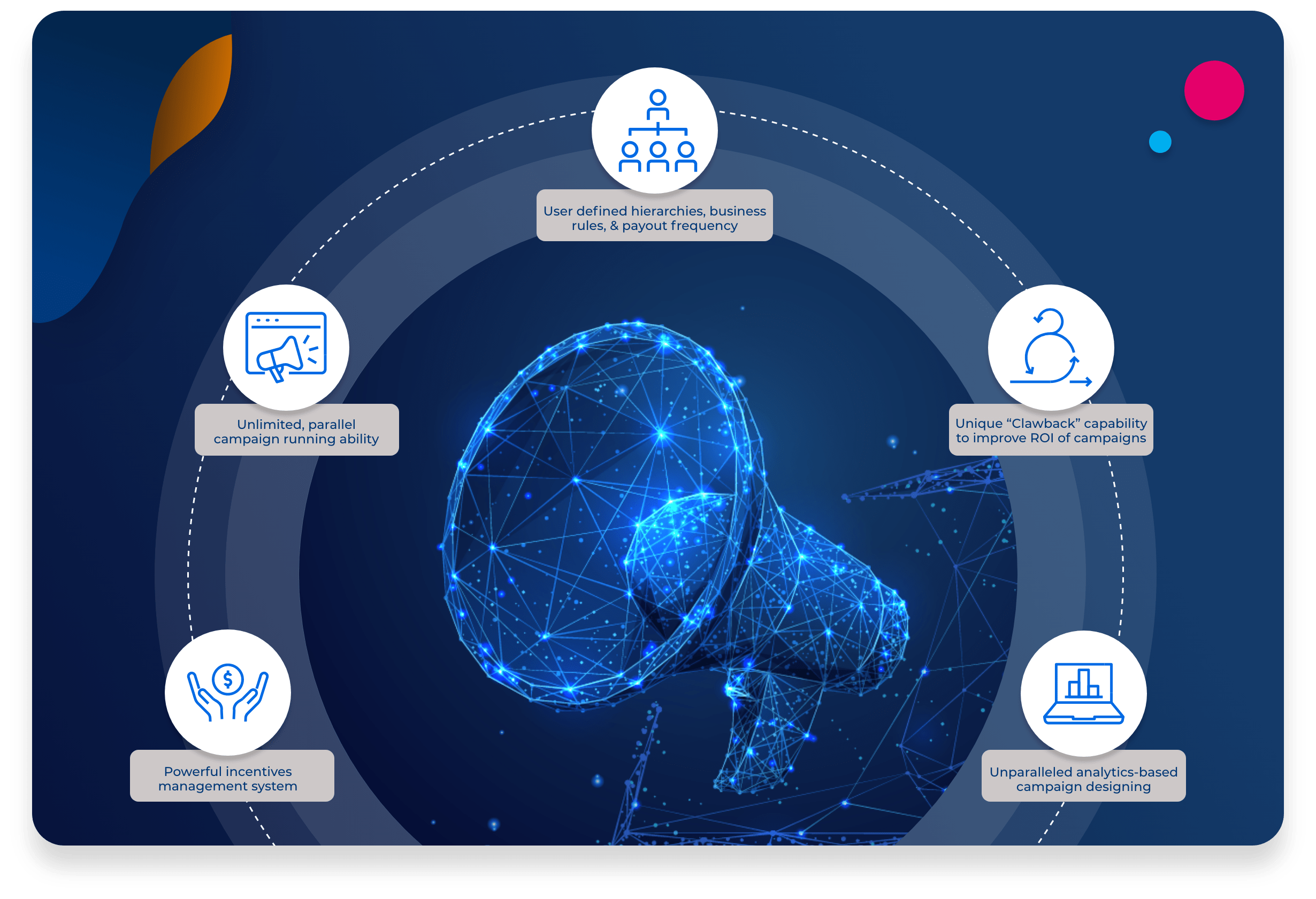 Digital platforms - smart commissions and campaigns