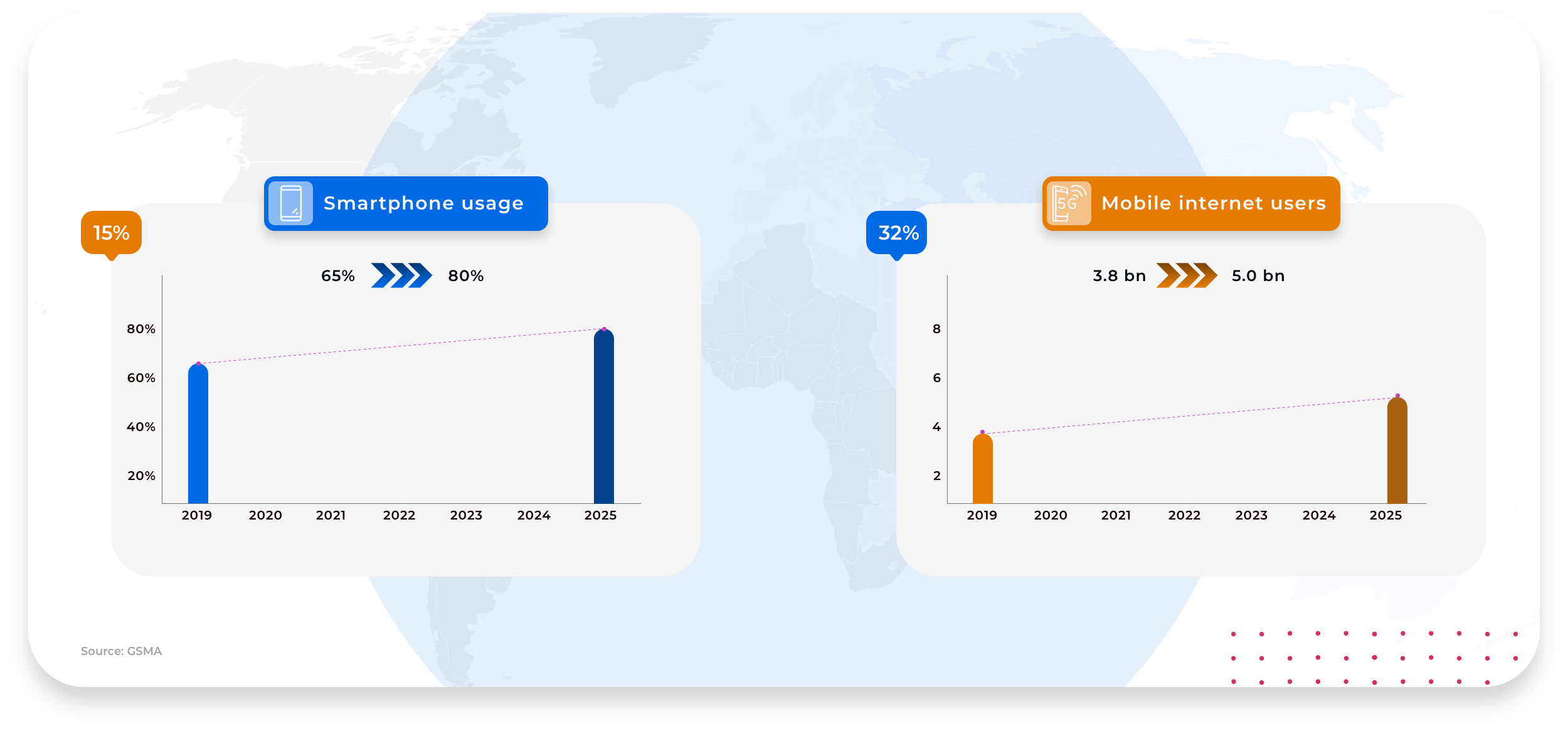 Smartphone usage and mobile phone users increase globally