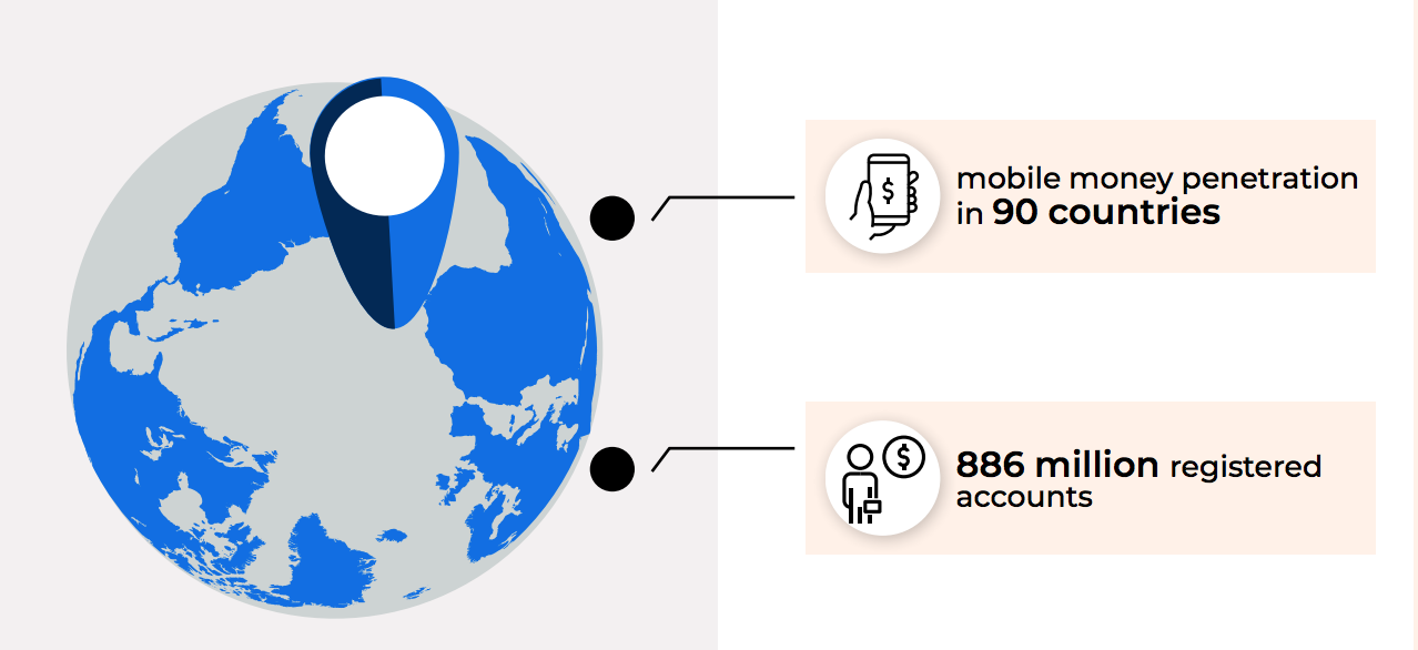 mobile money penetration strategic investments telecom