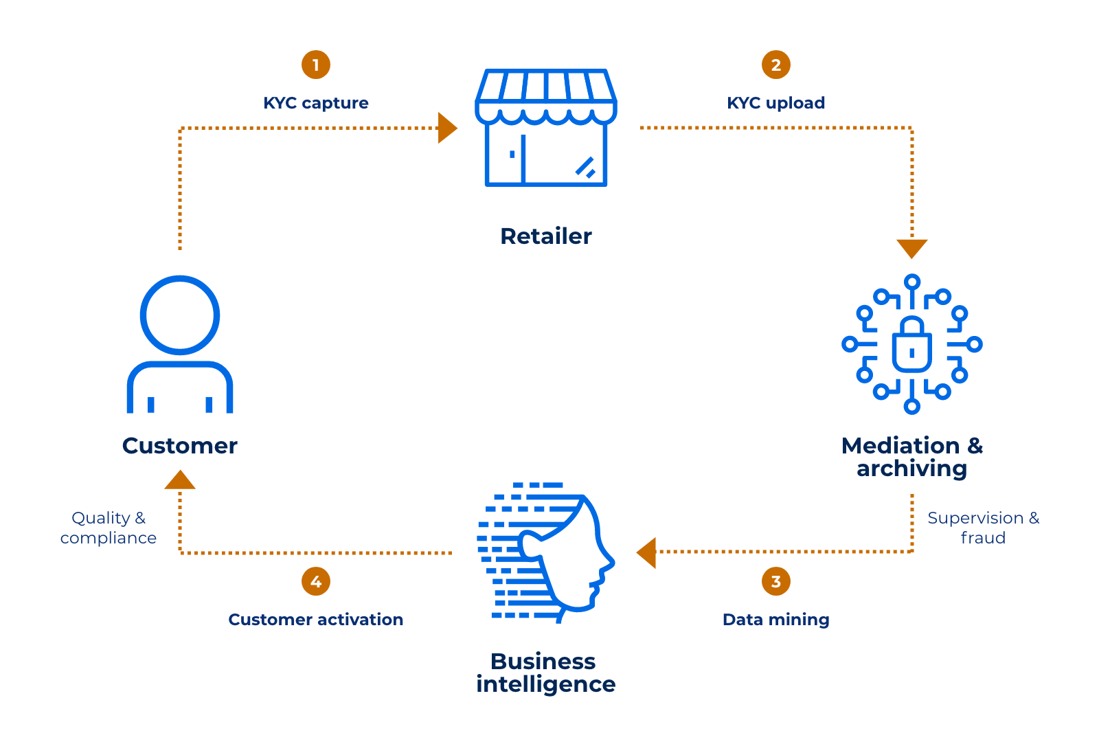 Know your customer