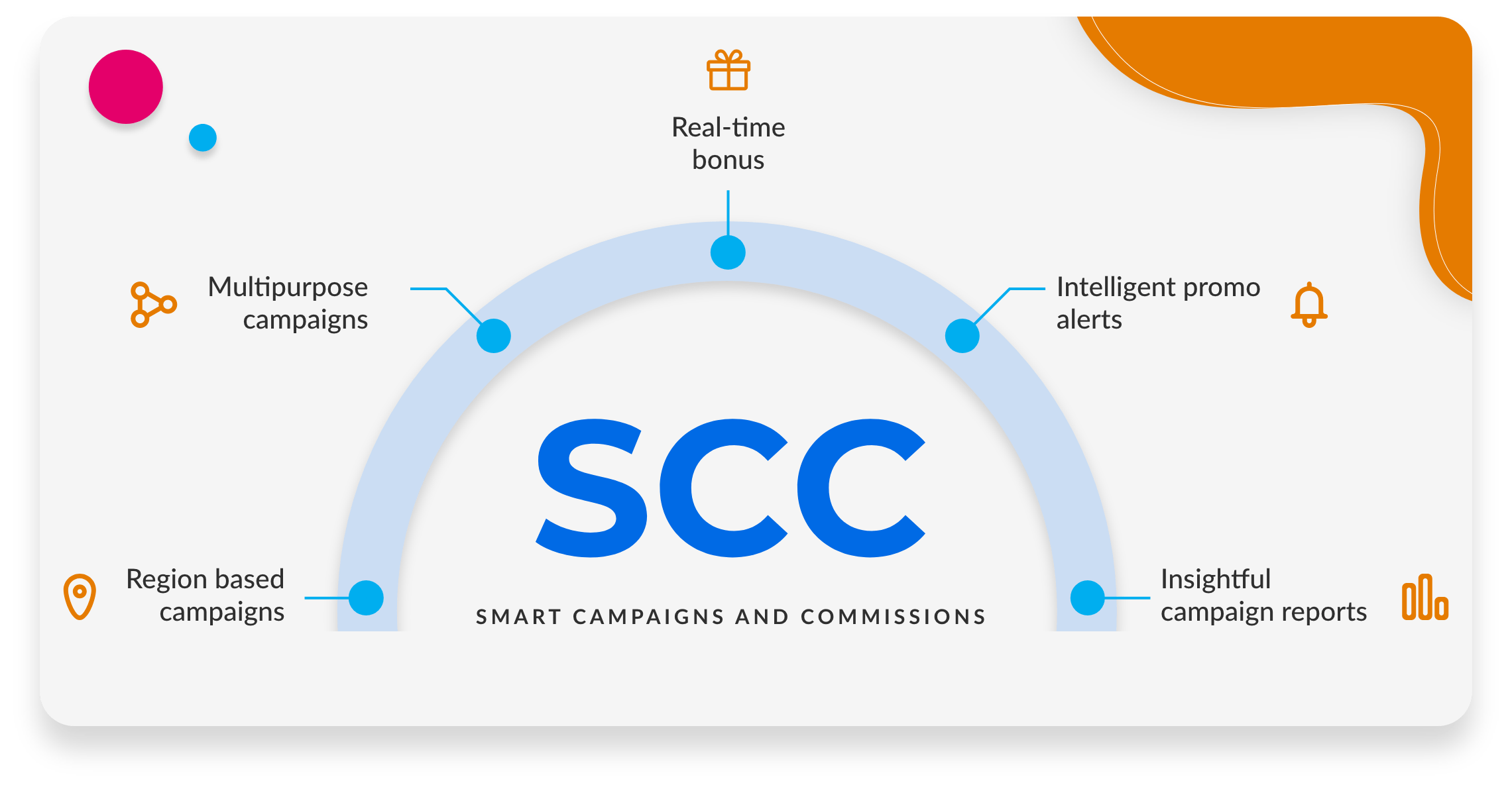 Digital platforms - smart commissions and campaigns
