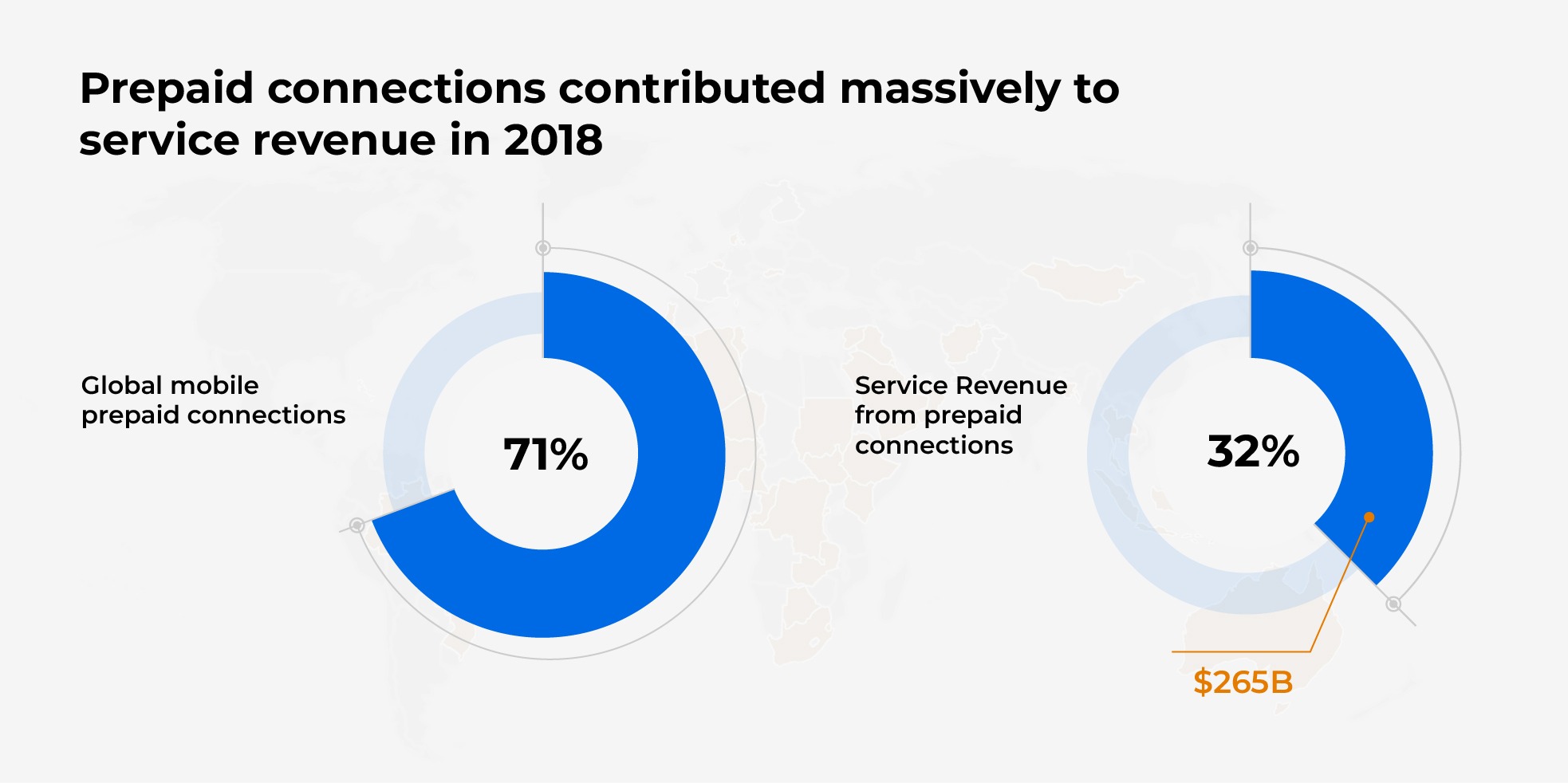 Prepaid connections for telecom operators