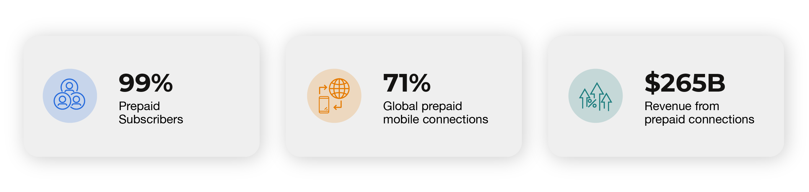 Digital airtime recharge in prepaid markets